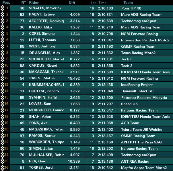 moto2